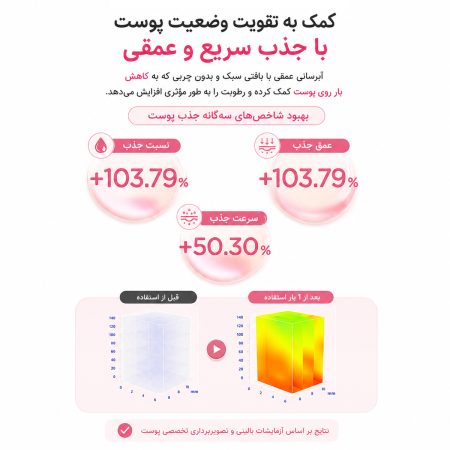 نتیجه کلینیکال کرم ترمیم‌ کننده PDRN ۱.۵٪ سنتلا ماداگاسکار اسکین ۱۰۰۴